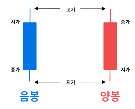 봉차트 보는 법: 캔들 구조와 가격 흐름 이해 참고 이미지 2