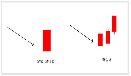 캔들 패턴 2: 두 개 이상의 캔들 조합 보기 참고 이미지 2