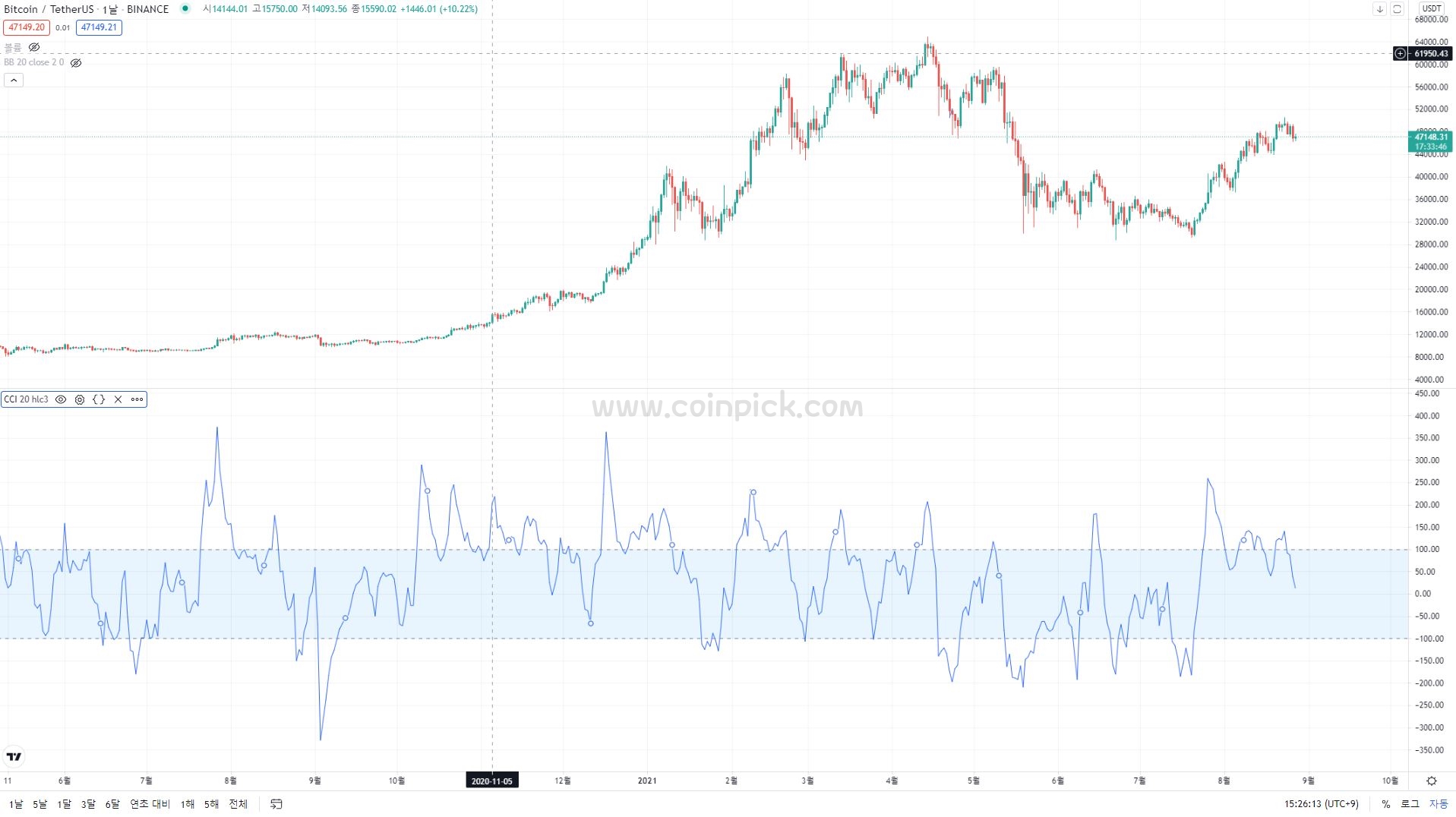 CCI 지표 보는 법: 가격 이탈과 과열 구간 확인 참고 이미지 1