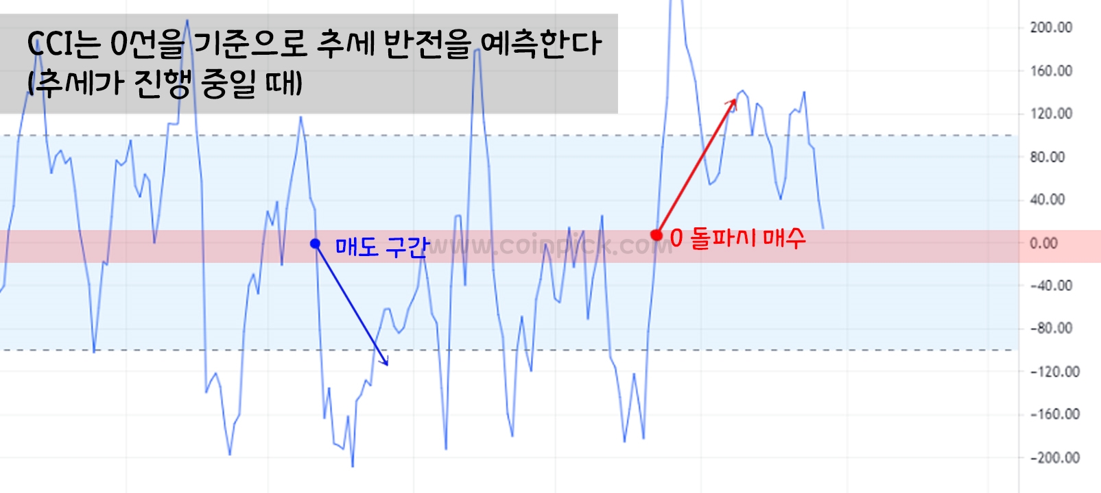 CCI 지표 보는 법: 가격 이탈과 과열 구간 확인 참고 이미지 2