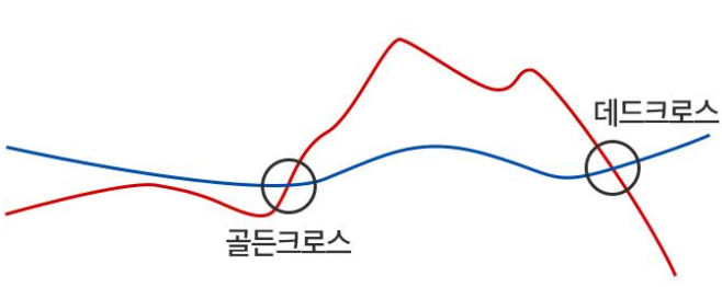 데드크로스 뜻과 보는 법: 하락 신호 해석 기준 참고 이미지 1