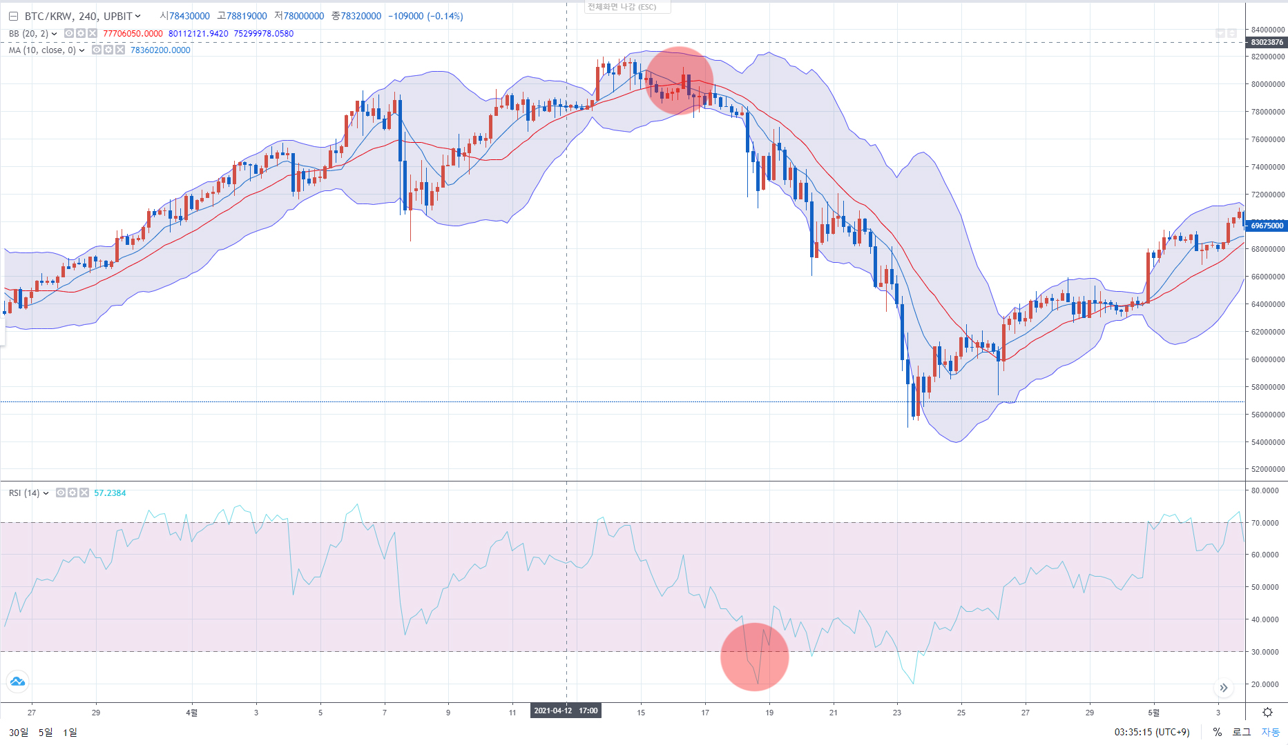 데드크로스 뜻과 보는 법: 하락 신호 해석 기준 참고 이미지 2