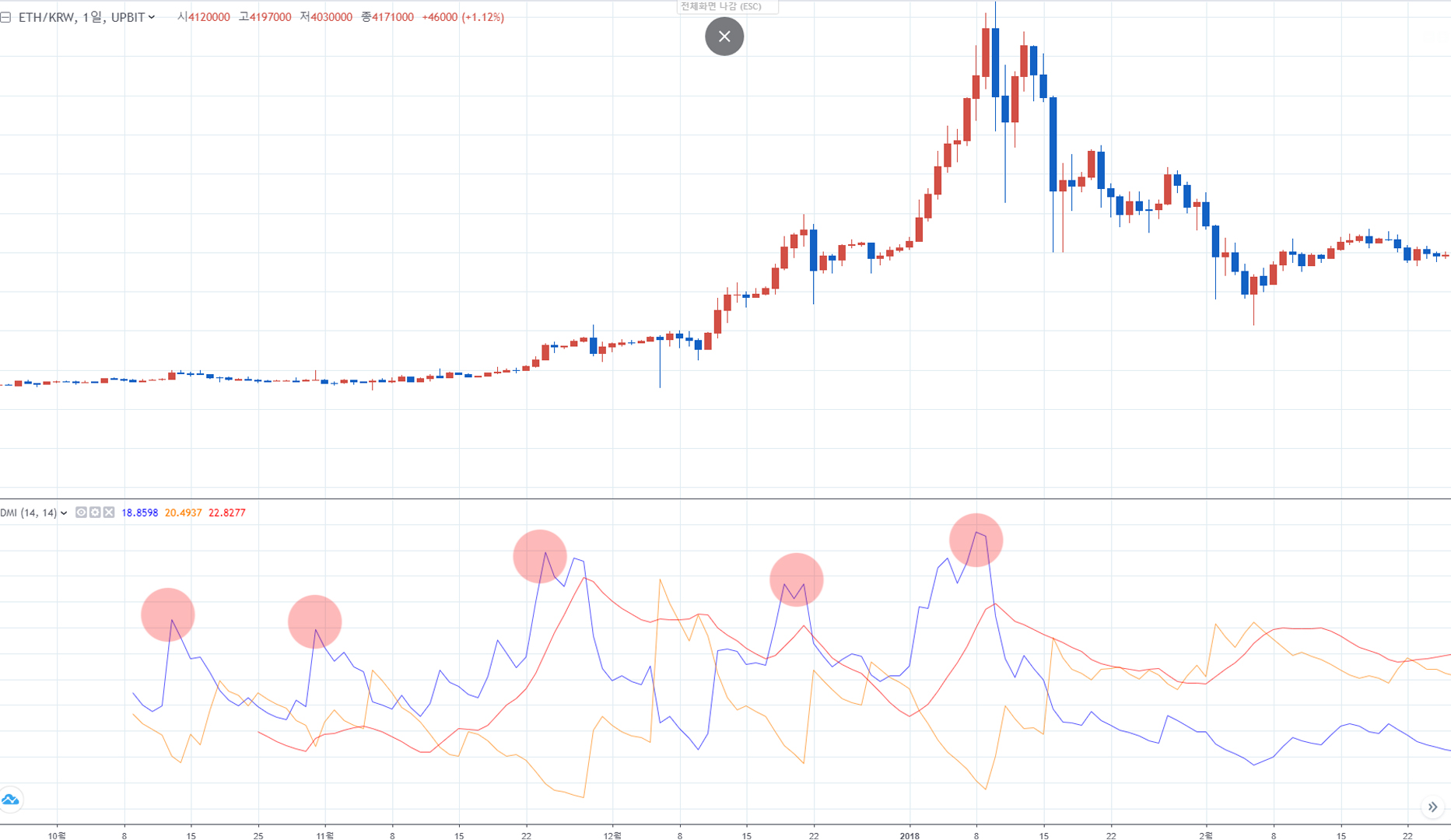 DMI 지표 보는 법: 방향운동지수 기본 이해 참고 이미지 2