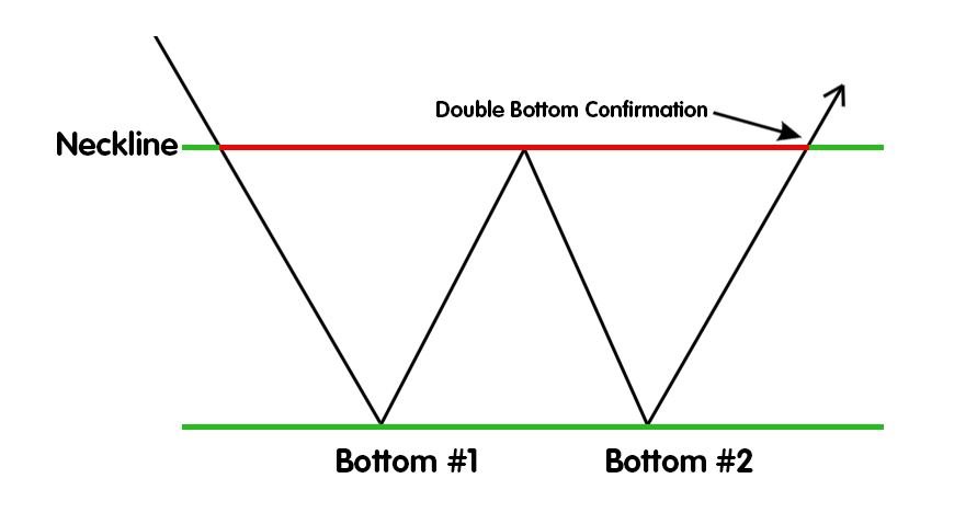 쌍바닥 패턴 보는 법: 반등 구조 확인하기 참고 이미지 1