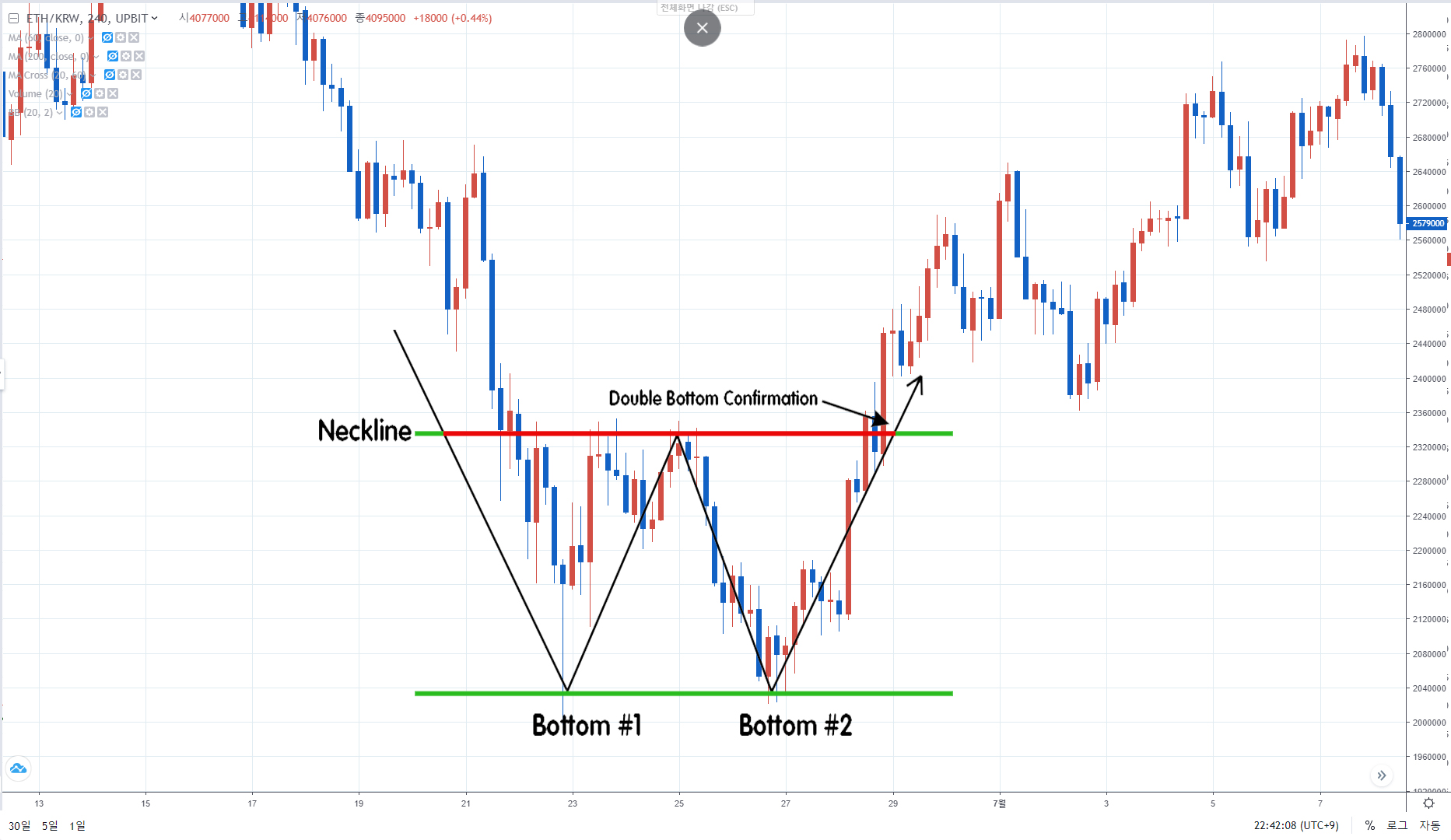 쌍바닥 패턴 보는 법: 반등 구조 확인하기 참고 이미지 2