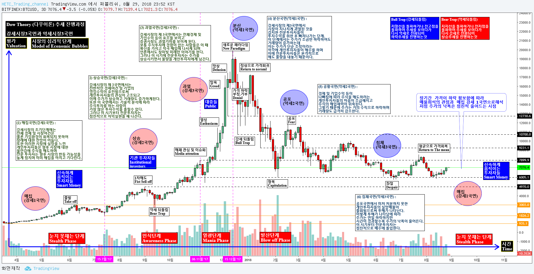 다우이론으로 추세 보는 법: 고점과 저점의 흐름 참고 이미지 1