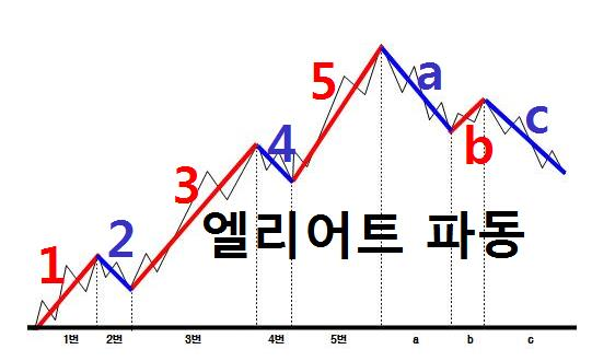 엘리어트 파동 보는 법: 상승과 조정 구조 이해 참고 이미지 1
