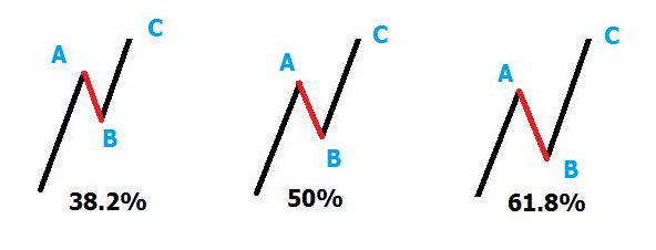 피보나치 되돌림 보는 법: 조정 가격대 찾기 참고 이미지 2