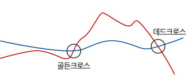 골든크로스 뜻과 보는 법: 이동평균선 교차 이해 참고 이미지 1