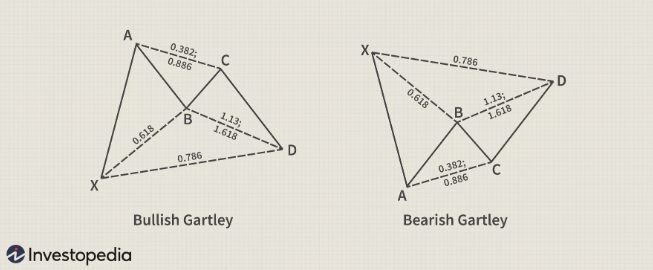 하모닉 패턴 보는 법: 비율 기반 차트 해석 참고 이미지 1