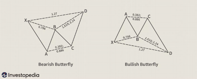 하모닉 패턴 보는 법: 비율 기반 차트 해석 참고 이미지 2