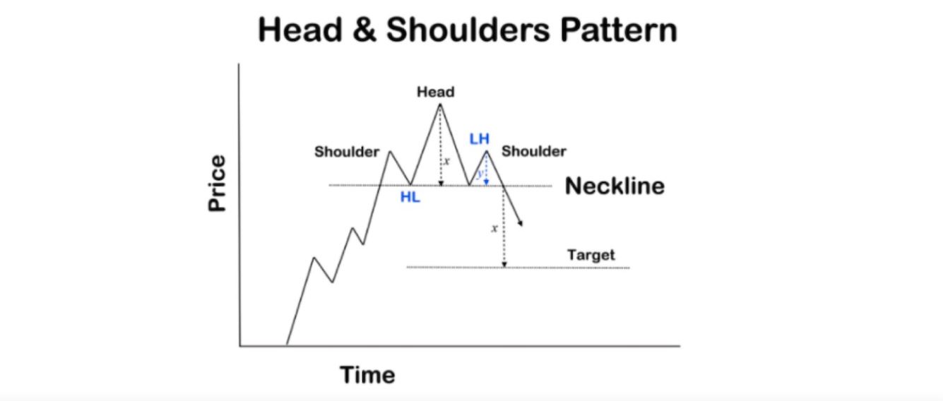 헤드 앤 숄더 패턴 보는 법: 추세 전환 구조 이해 참고 이미지 1