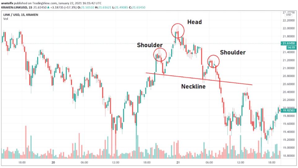 헤드 앤 숄더 패턴 보는 법: 추세 전환 구조 이해 참고 이미지 2