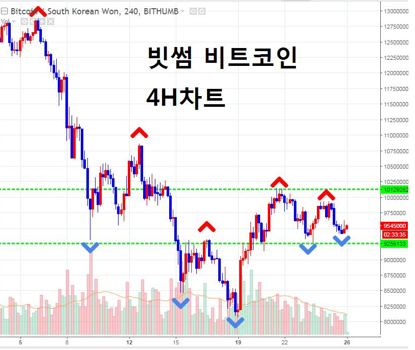 고점과 저점 보는 법: 추세 구조를 읽는 기준 참고 이미지 1
