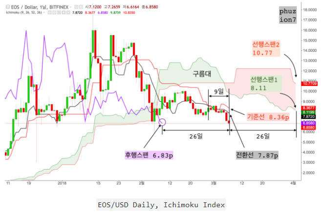 일목균형표 보는 법: 구름대와 기준선 이해 참고 이미지 1