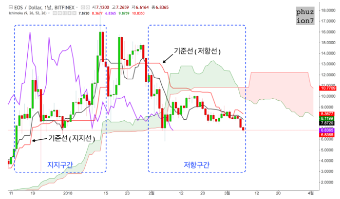 일목균형표 보는 법: 구름대와 기준선 이해 참고 이미지 2