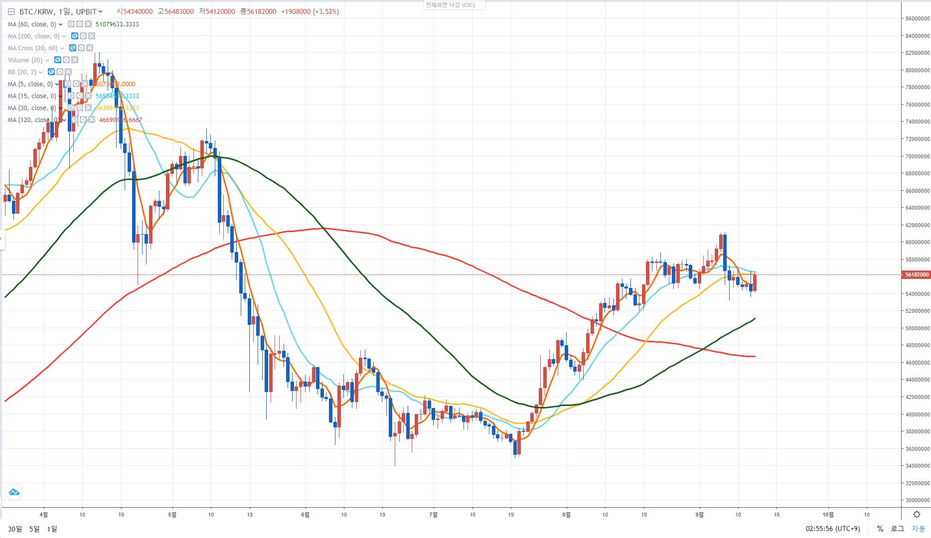 이동평균선 보는 법: MA 지표 기본 가이드 참고 이미지 1