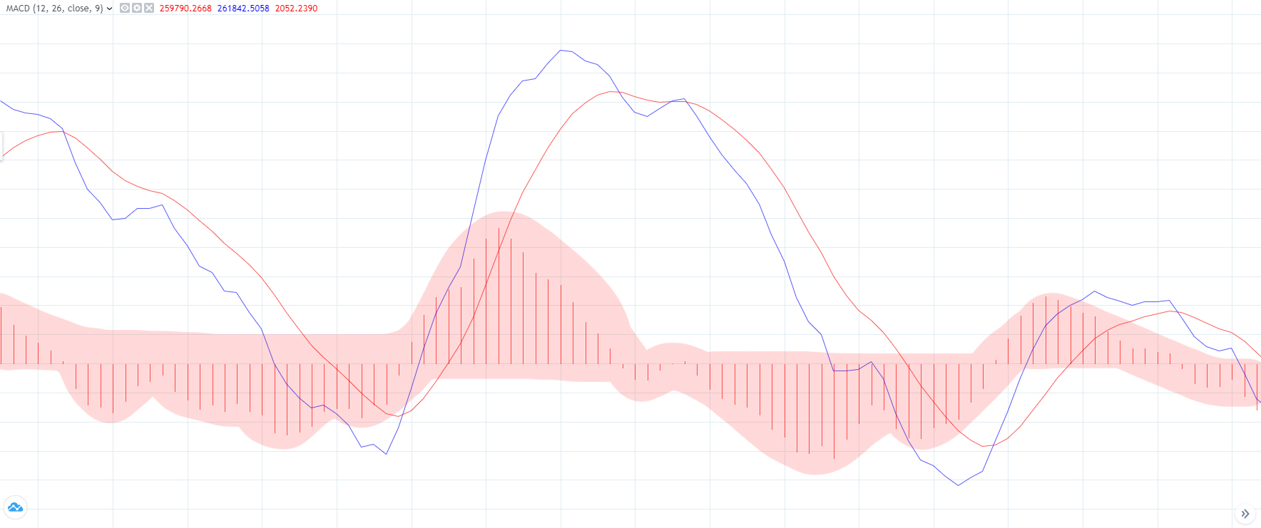 MACD 지표 보는 법: 추세 변화와 모멘텀 확인 참고 이미지 2