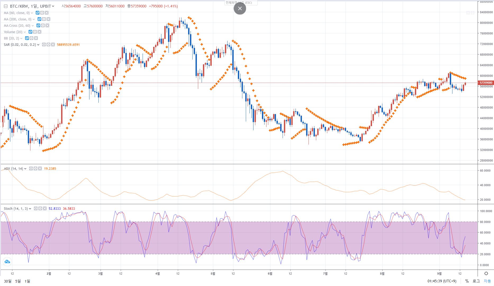 파라볼릭 SAR 보는 법: 추세 전환 지점 확인 참고 이미지 2