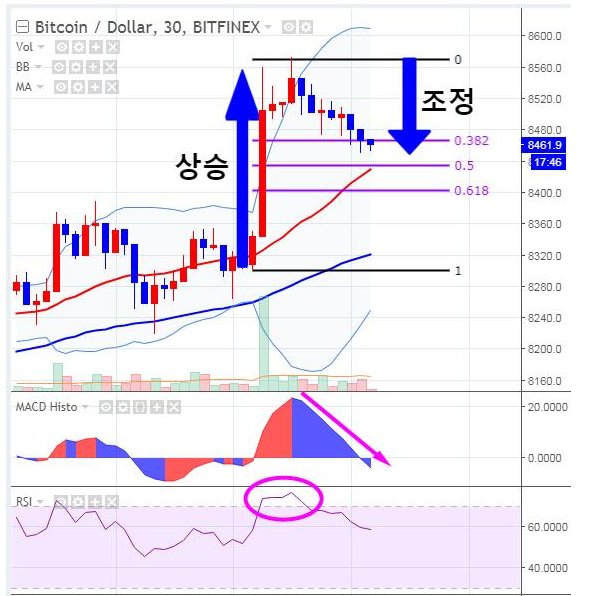 상승과 조정 보는 법: 추세 중 쉬어가는 구간 이해 참고 이미지 1