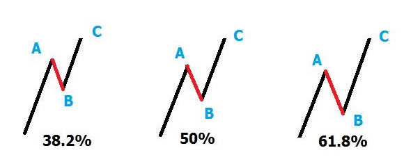 상승과 조정 보는 법: 추세 중 쉬어가는 구간 이해 참고 이미지 2