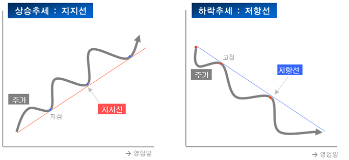 지지선 저항선 보는 법: 가격대 기준 잡기 참고 이미지 1