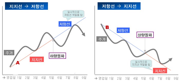 지지선 저항선 보는 법: 가격대 기준 잡기 참고 이미지 2