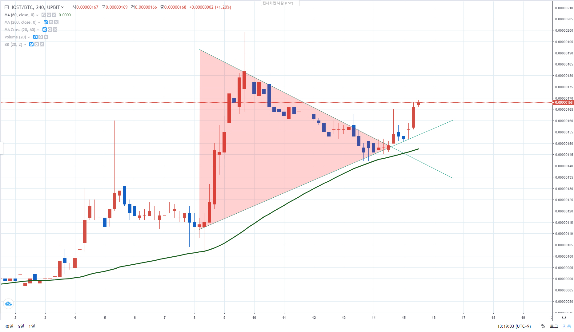 삼각수렴 패턴 보는 법: 변동성 압축 이해 참고 이미지 1