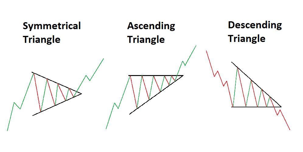 삼각수렴 패턴 종류: 대칭·상승·하락 삼각형 참고 이미지 1