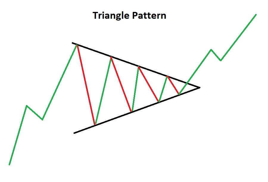 삼각수렴 패턴 종류: 대칭·상승·하락 삼각형 참고 이미지 2