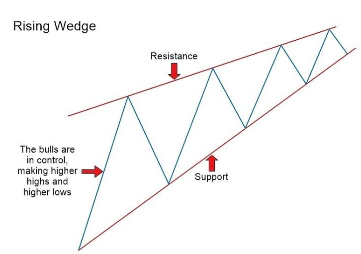 쐐기형 패턴 보는 법: 상승 쐐기와 하락 쐐기 이해 참고 이미지 1