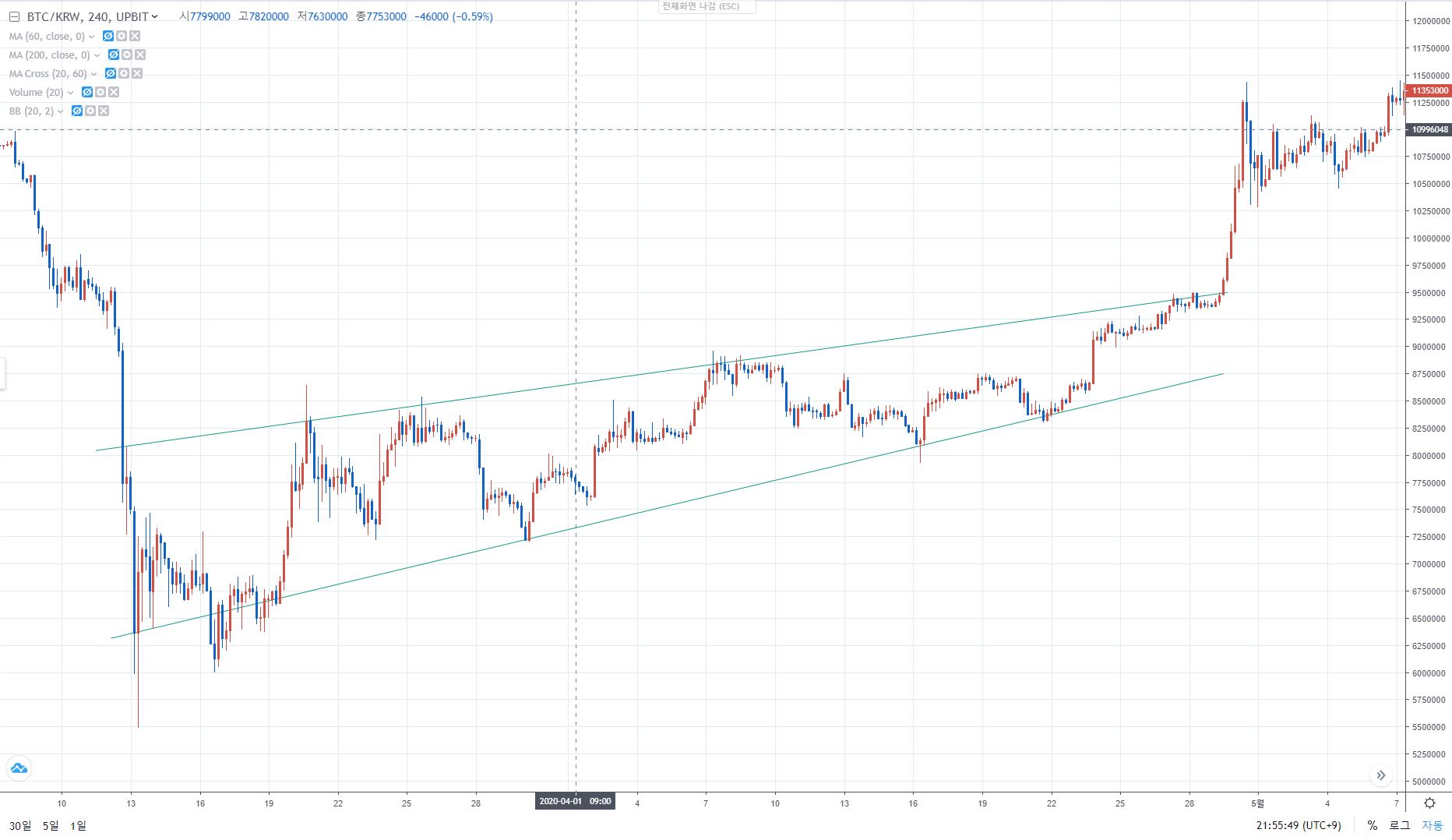 쐐기형 패턴 보는 법: 상승 쐐기와 하락 쐐기 이해 참고 이미지 2